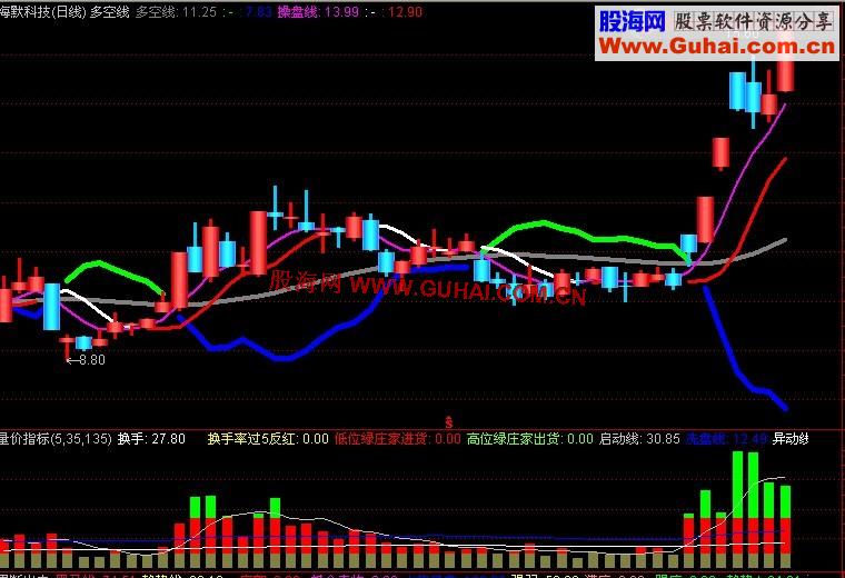 改编自飞狐主图多空操盘（主图源码，附图）