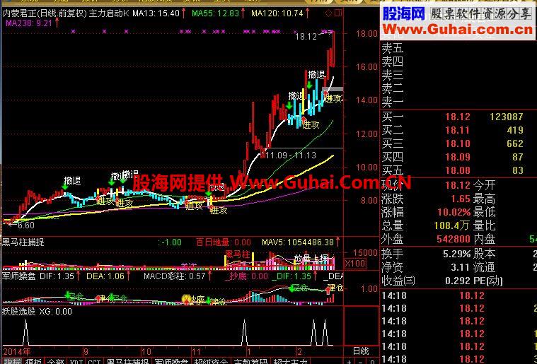 行情这么好分享一个最牛妖股附图及选股指标