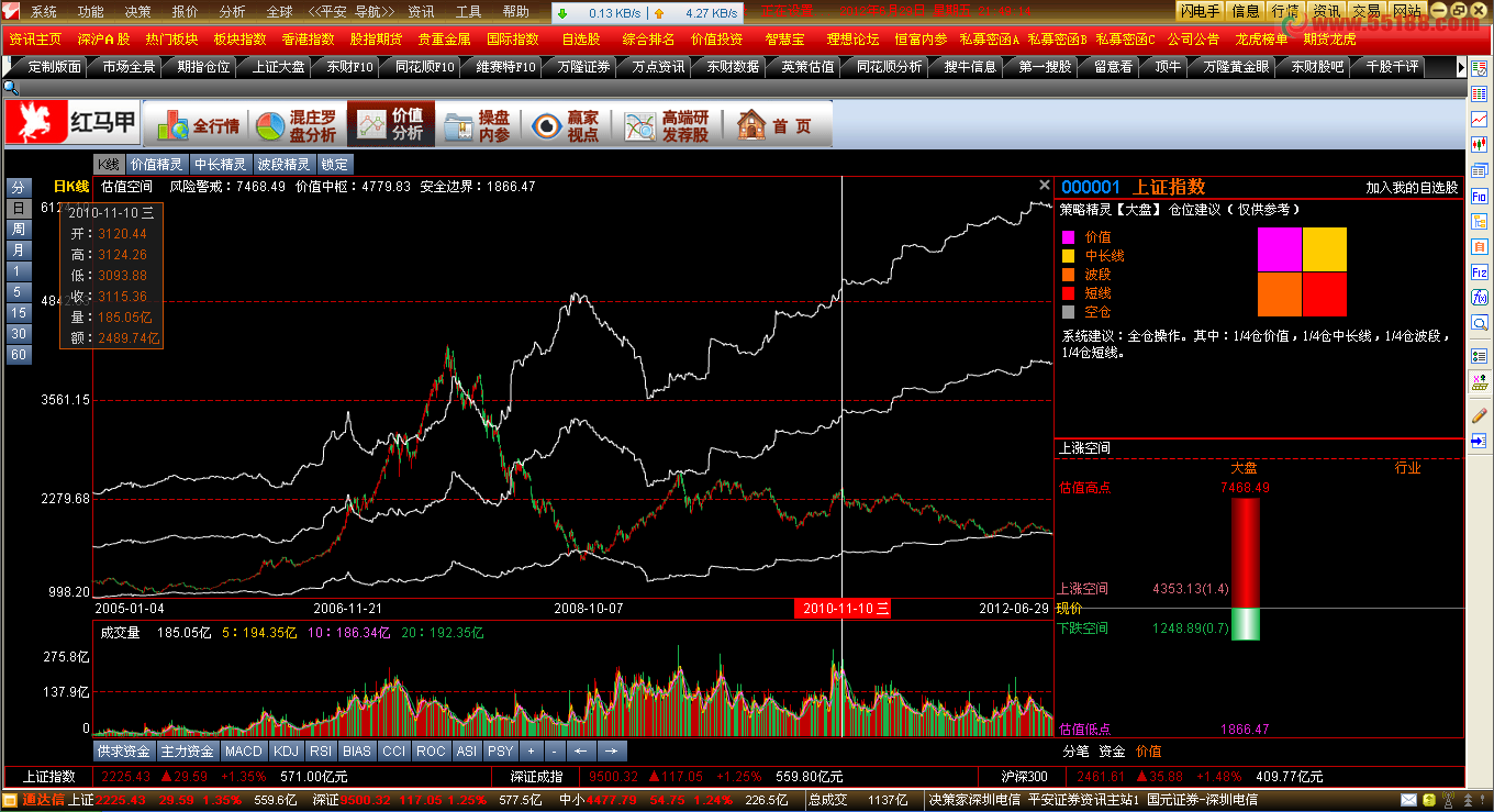 通达信大盘价值分析版面，最牛设计