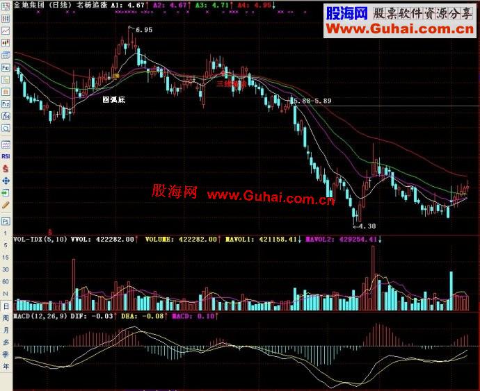 通达信指标老杨追涨主图指标