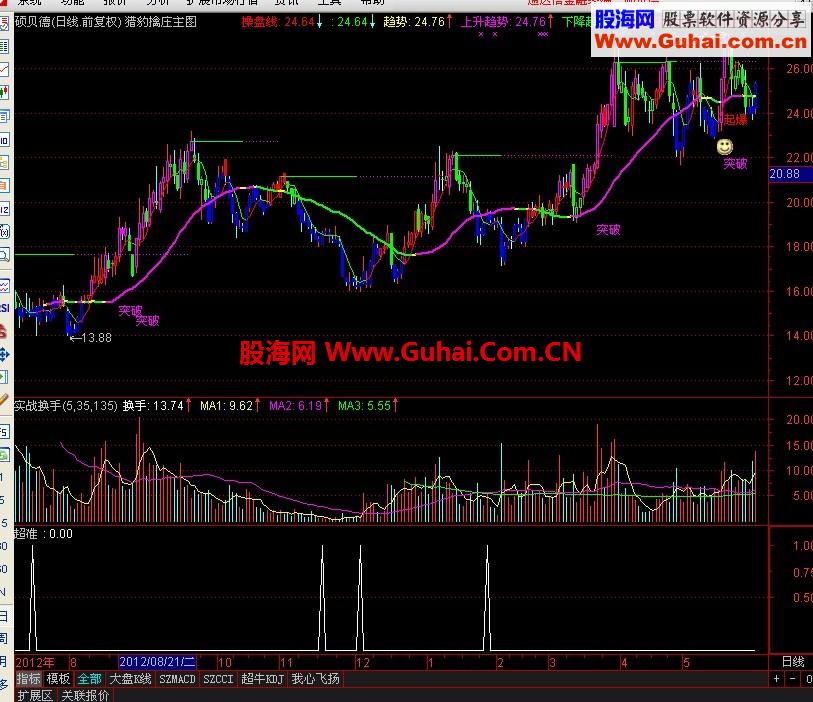 通达信超准极品选股指标