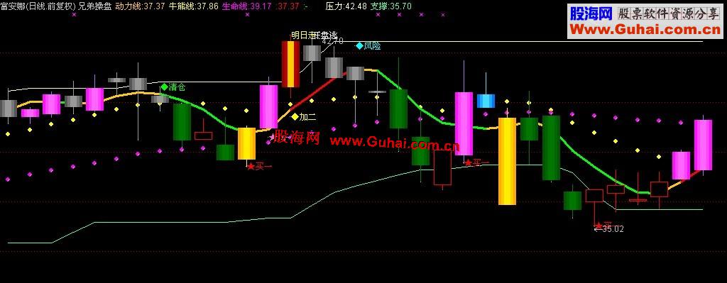 通达信兄弟操盘主图指标，无未来 源码