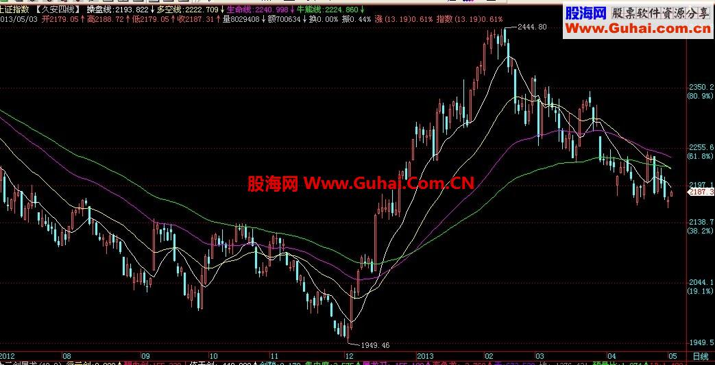 通达信追求安全稳定的均线系统，久安四线，主图源码，贴图说明指标公式