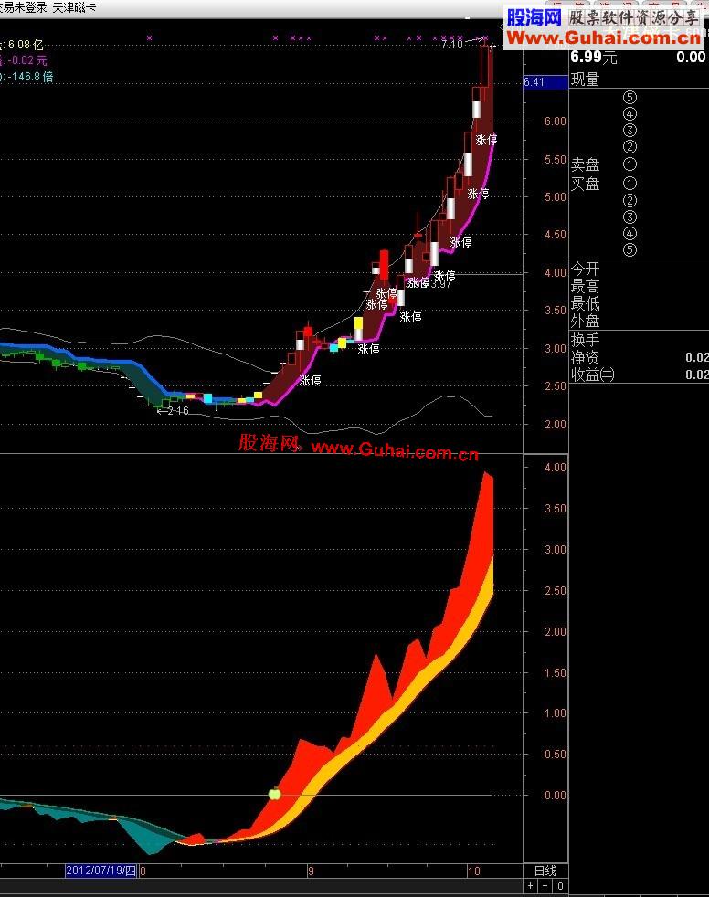 通达信红黄色线上穿0轴为真实上涨副图源码