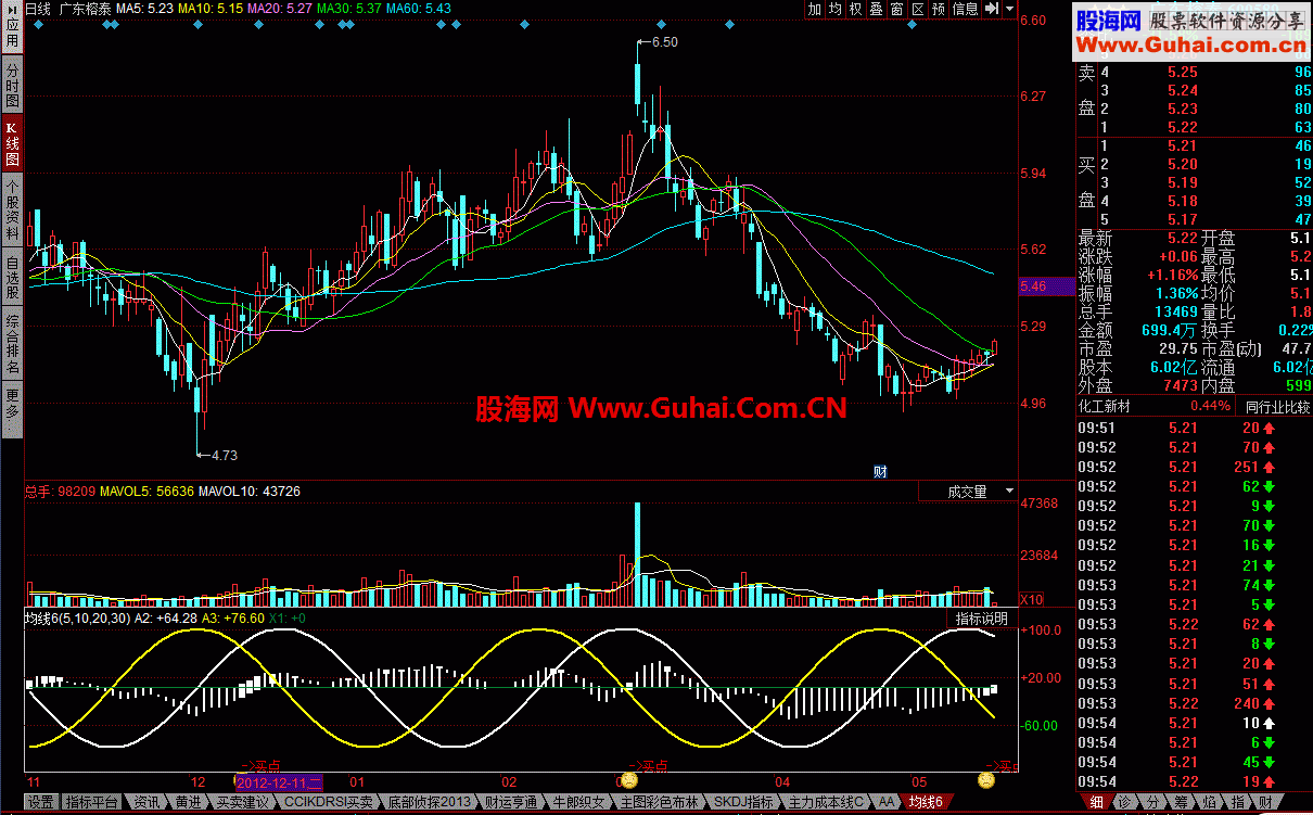 同花顺均线6公式 江恩的轮中轮