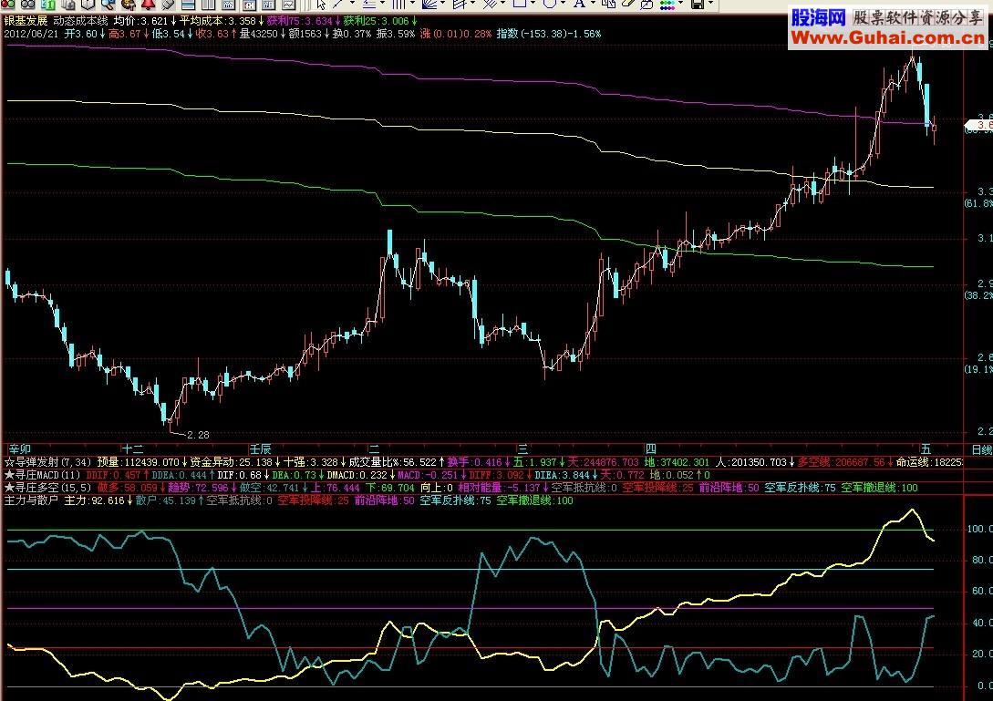 通达信主力与散户-给空军作战路线加精副图公式