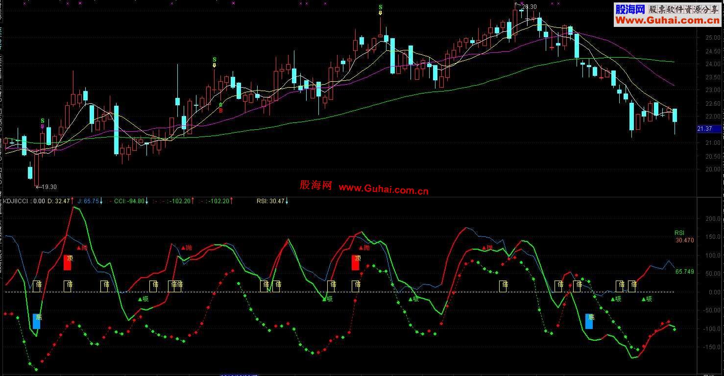 通达信【KDJ.CCI.大盘CCI】当参谋.如果多数人害怕使用ZIG.源码