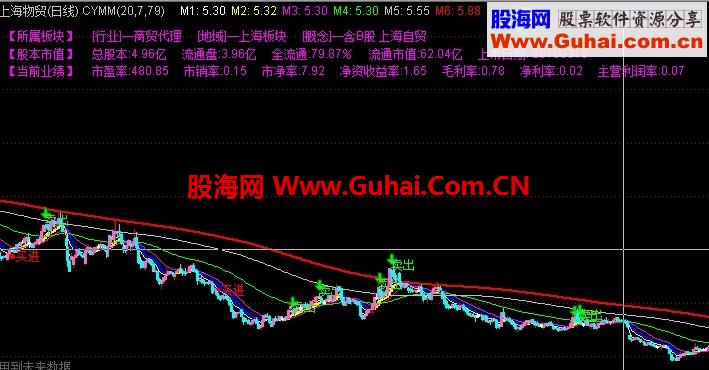 主图上显示板块、市值、业绩信息
