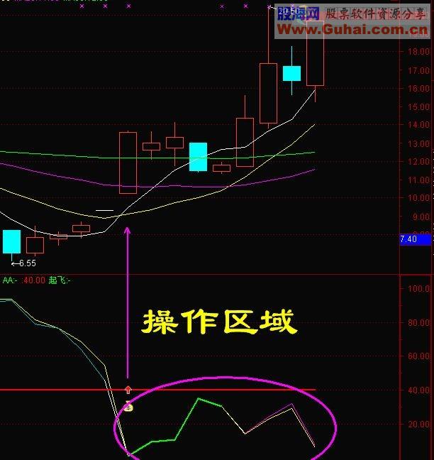 通达信拉升在即指标：威廉公式