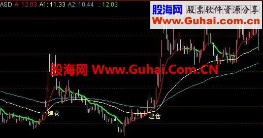 发一个通达信自用的主图指标公式