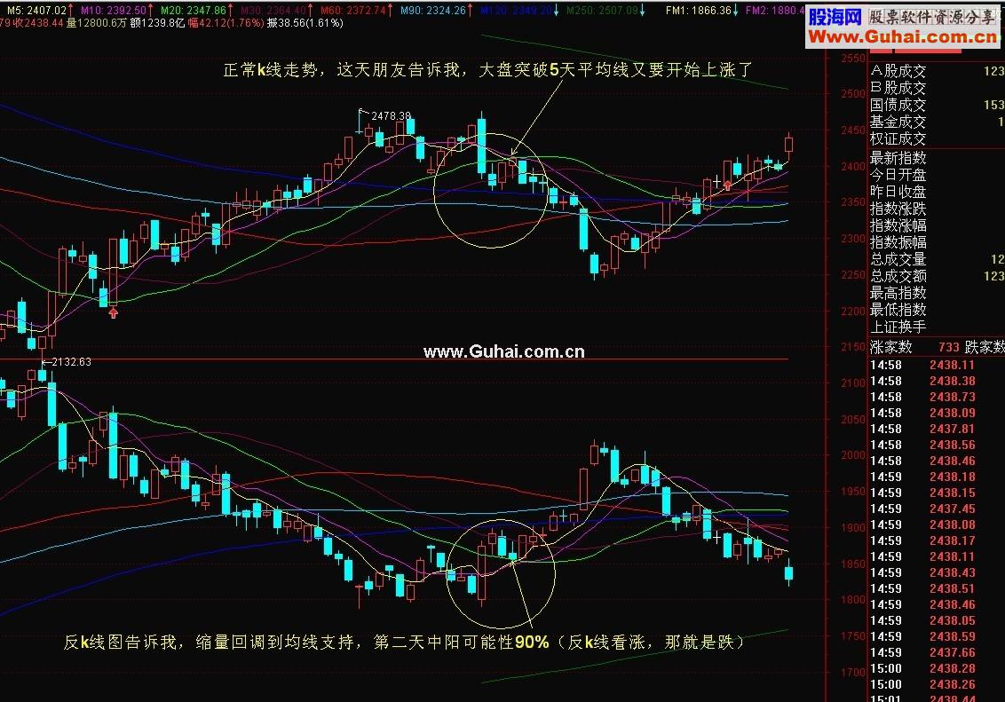 通达信正反K线主图源码
