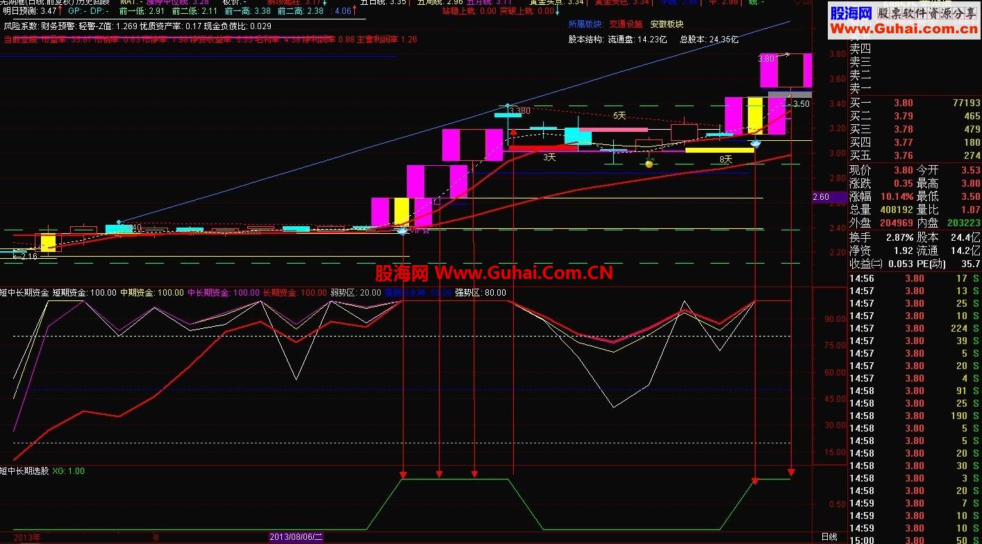 四线归一持股（副图+选股）