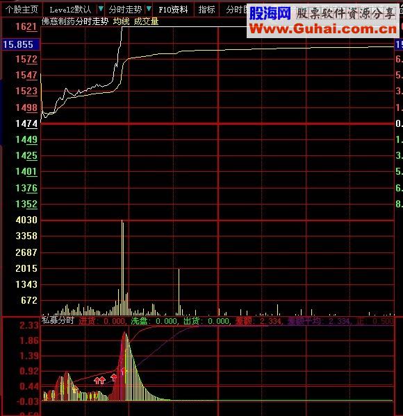 大智慧大家都想的私募分时公式