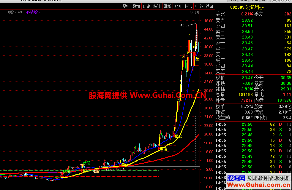 抓妖主图买入信号在起爆点准确骑上大牛