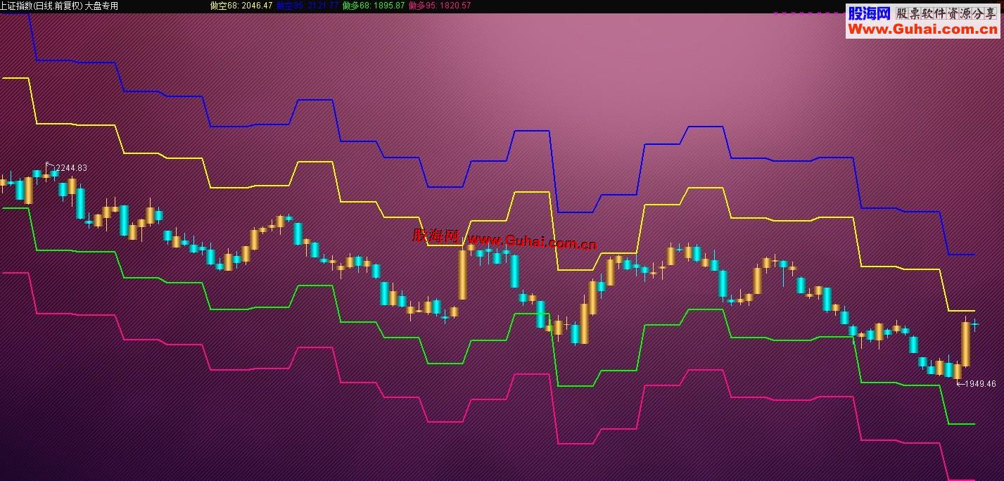 通达信量化交易多空概率修正版+主导动能全套指标公式