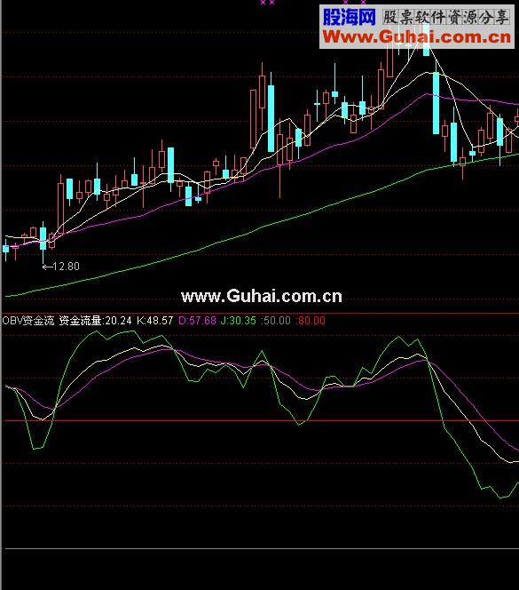 通达信OBV资金流公式源码