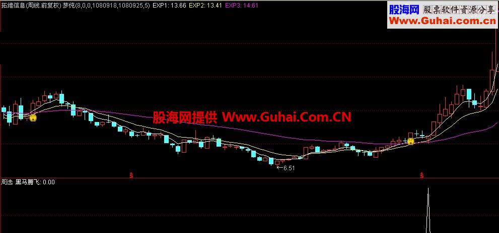 黑马腾飞！吐血奉献 大牛难逃 无未来副图源码 配合量能使用