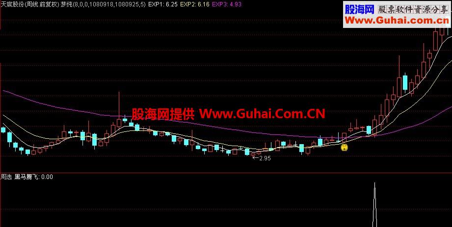 黑马腾飞！吐血奉献 大牛难逃 无未来副图源码 配合量能使用