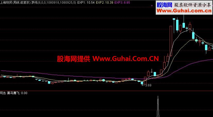 黑马腾飞！吐血奉献 大牛难逃 无未来副图源码 配合量能使用