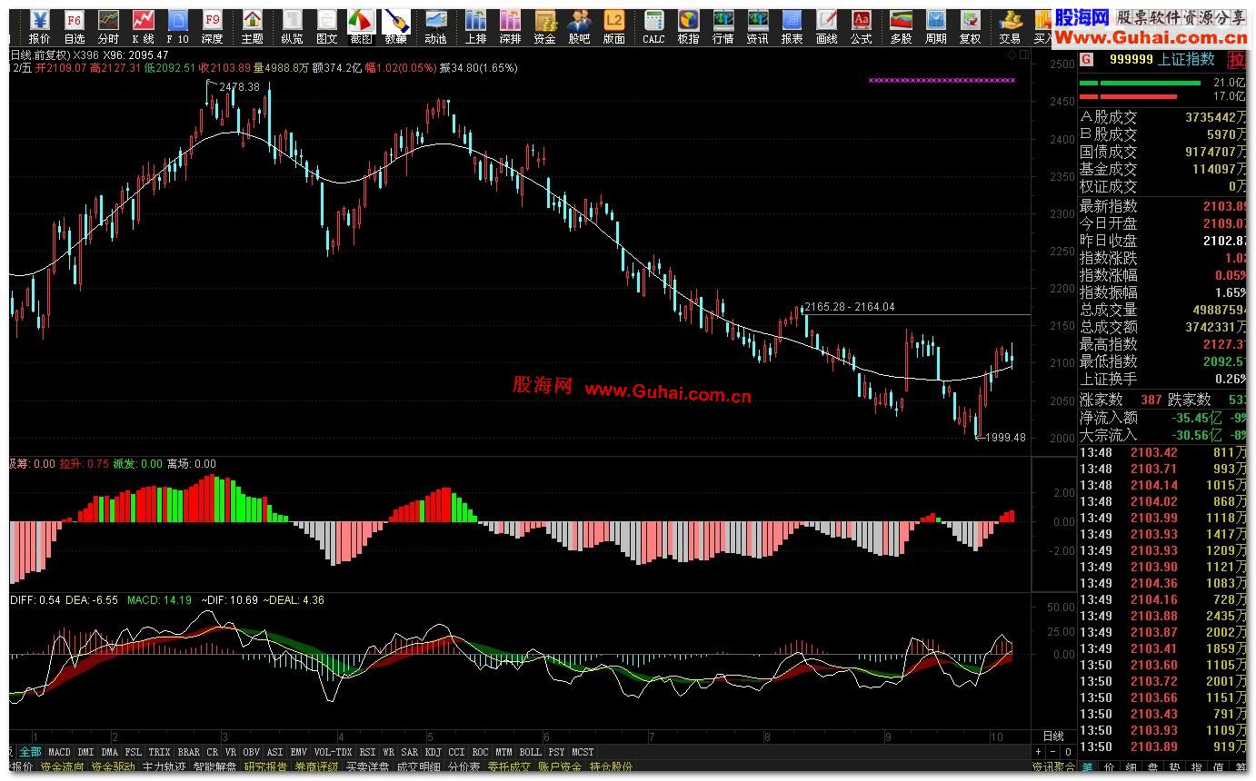 通达信自用指标MACD_加辅助副图,源码