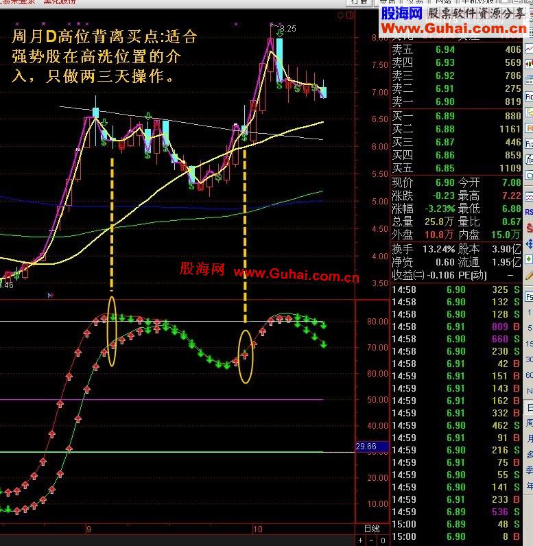 通达信周D月D背离运用方法更新（超短、附图、源码、说明）