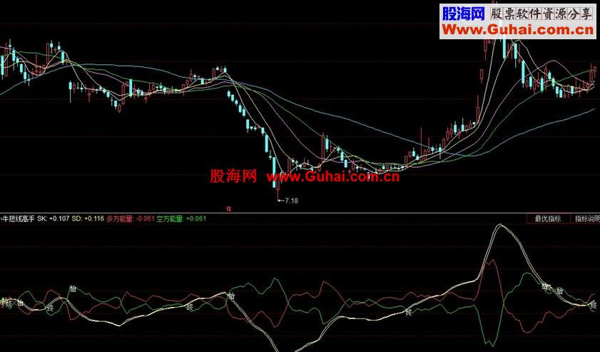 短线选手的福音——>【小牛短线高手】指标源码共享