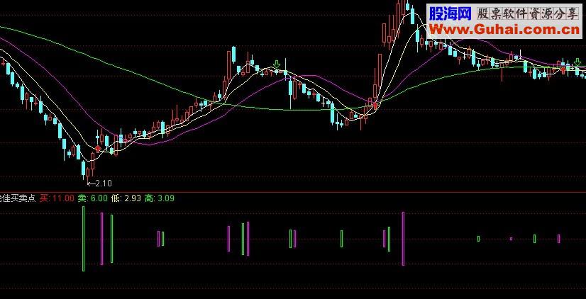 通达信绝佳买卖点公式