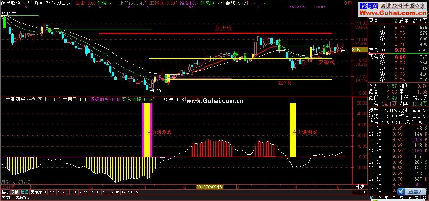 通达信主力同侧底副图指标 源码