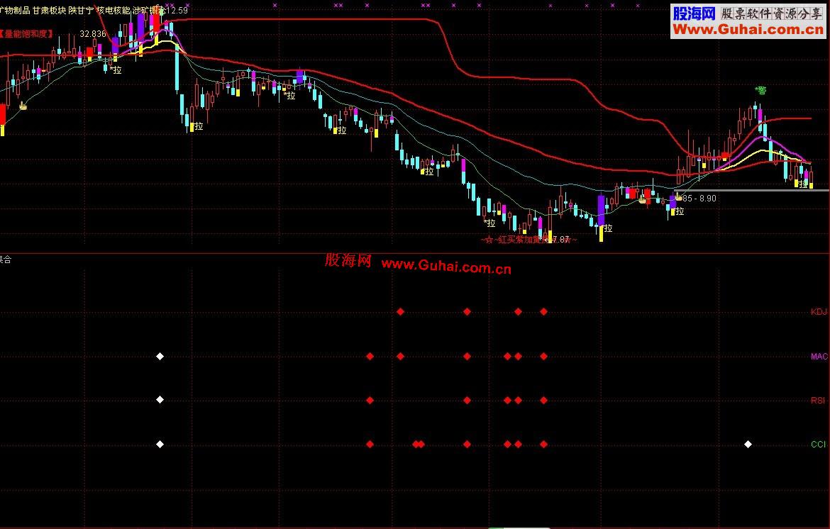 通达信MACD+KDJ+RSI背离指标