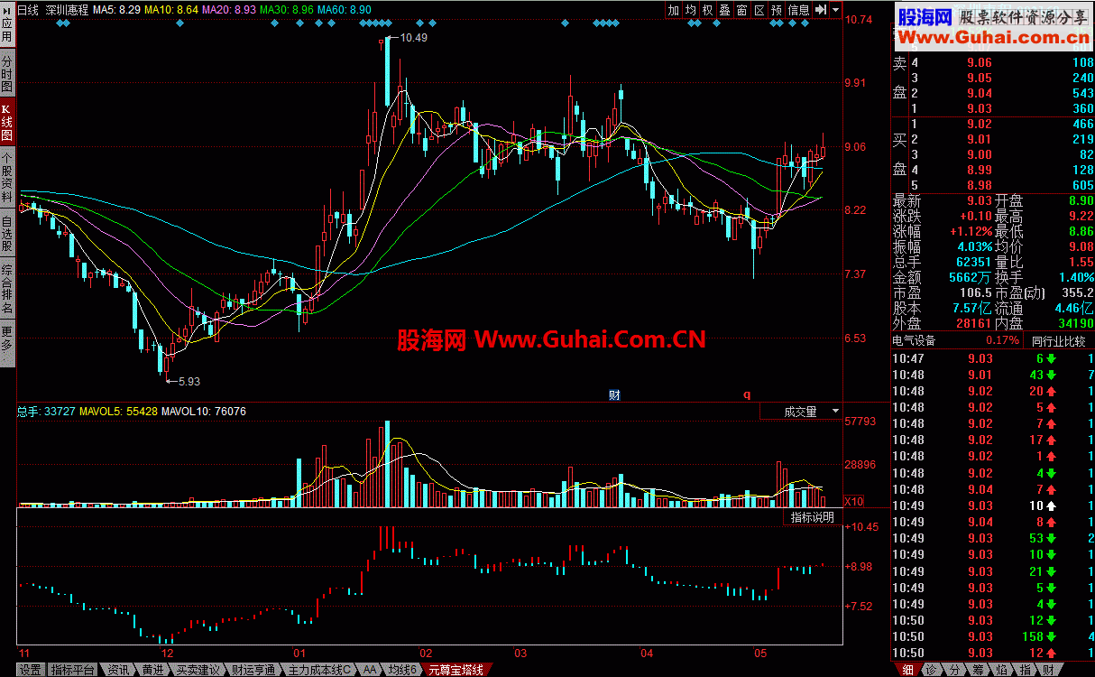 通达信元尊宝塔线 真正的宝塔线指标
