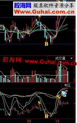 同花顺叠加 macd,kdj,boll副图