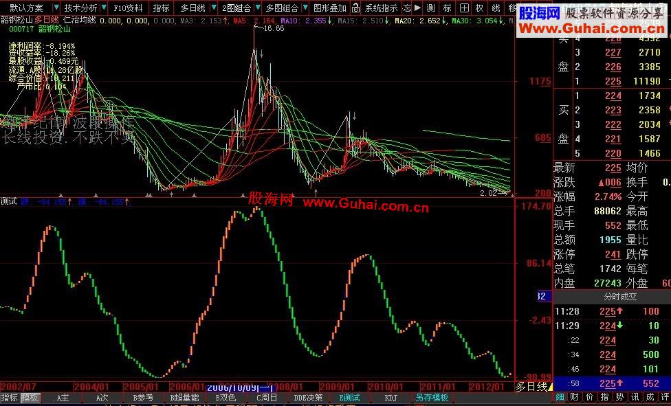 通达信上升通道副图源码