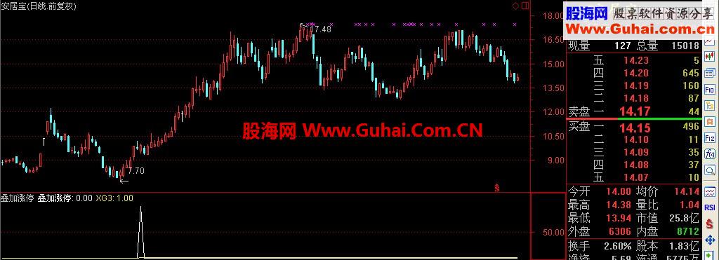 通达信笑君系列指标之七：叠加涨停公式