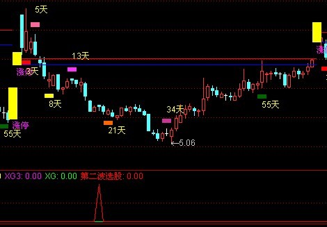 通达信用就是为涨停后第二波获利而来的涨停时间窗公式