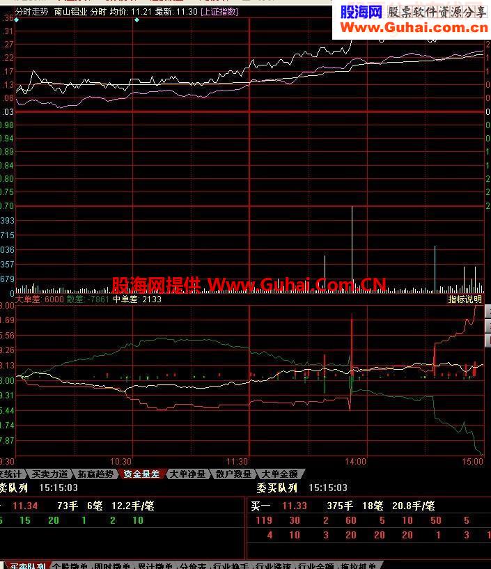 同花顺L2收费指标资金差