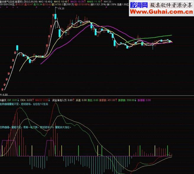 盘中短线分析指标