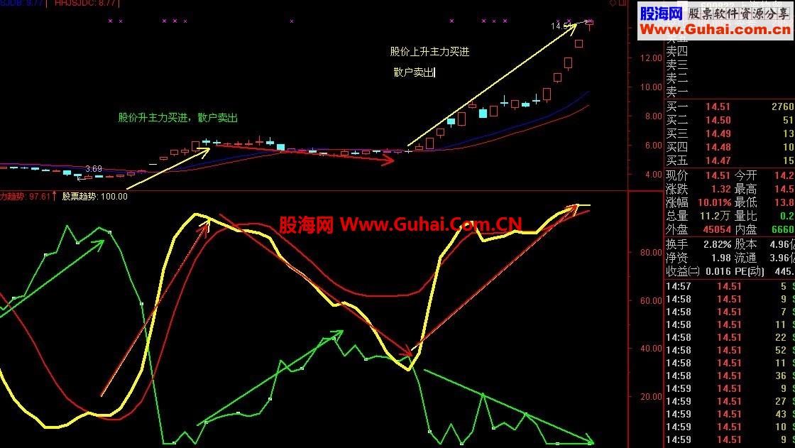 庄家与散户趋势指标（无未来）