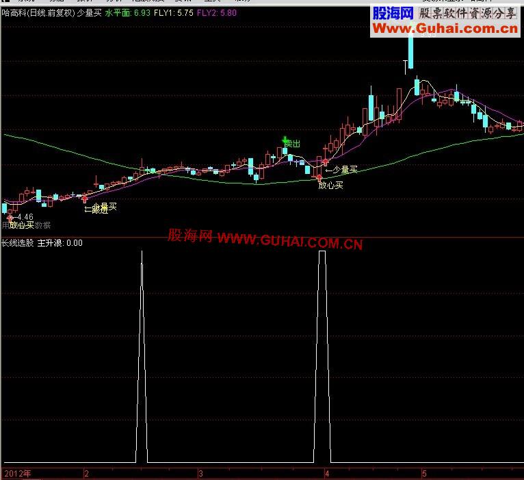 通达信长线选股指标副图公式