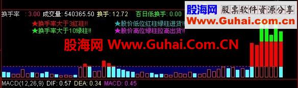 自己改过的换手率指标