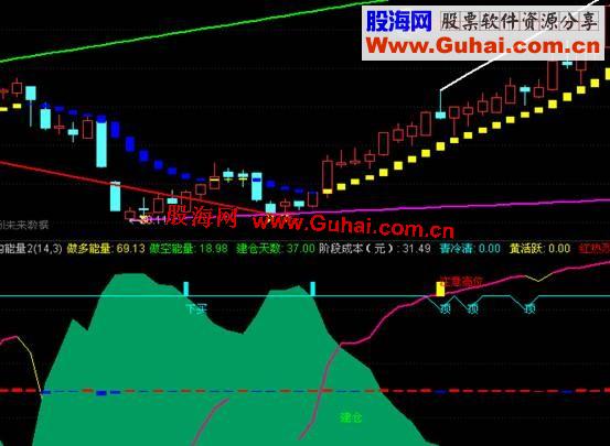 通达信机构能量建仓公式源码