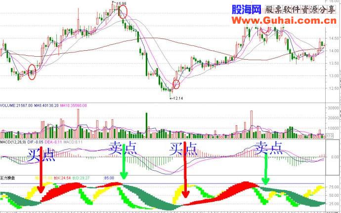 通达信主力操盘轨迹副图指标是一具非常直观和便于操作的指标说明