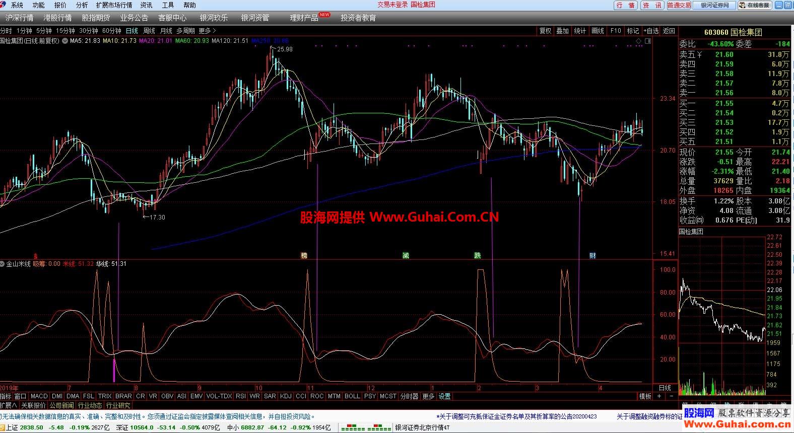 金山米线（指标 副图/选股 通达信 贴图）无未来加密