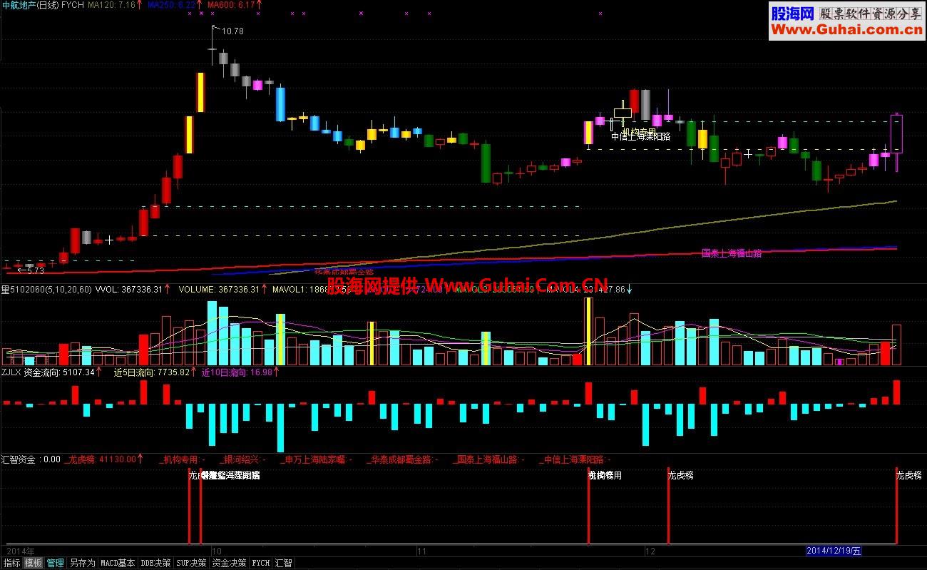 迎新贺岁2015通达信金融终端飞越彩泓黄金版V.1.6十档GET汇智资金龙虎VIP交易优化等