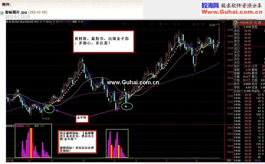 通达信黄金均线主图，副图，源码，无未来