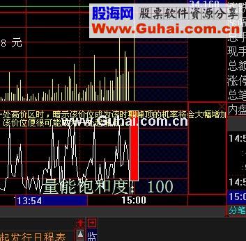 大智慧量能饱和度的指标副图源码 