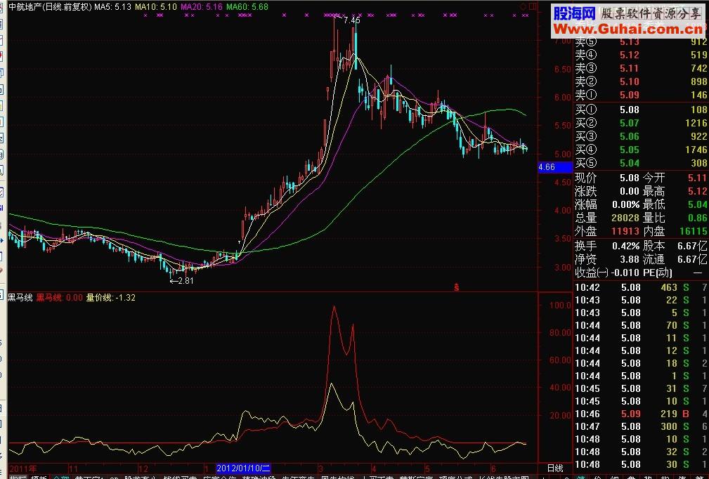 通达信黑马线公式