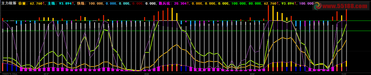 大智慧主力吸筹副图公式