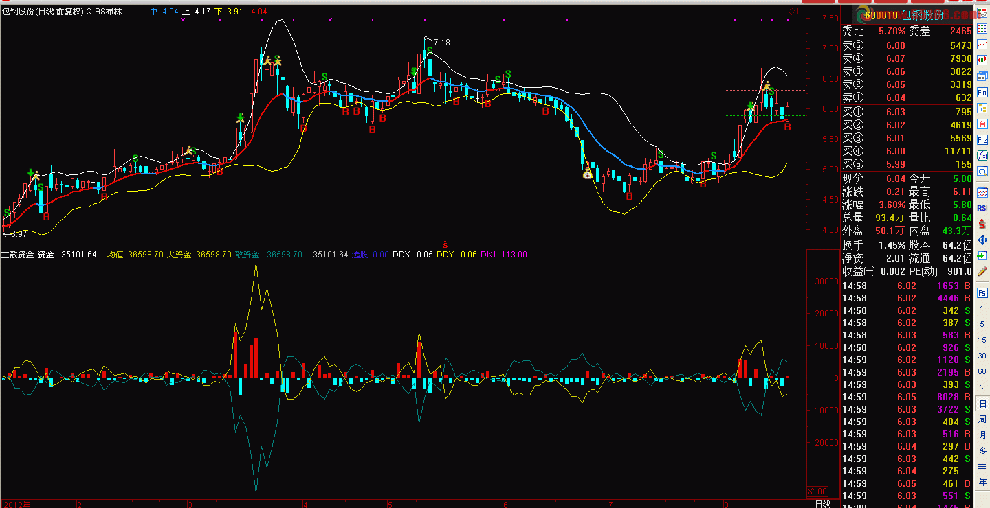 不一样的资金对比【主散资金】 副图 源码