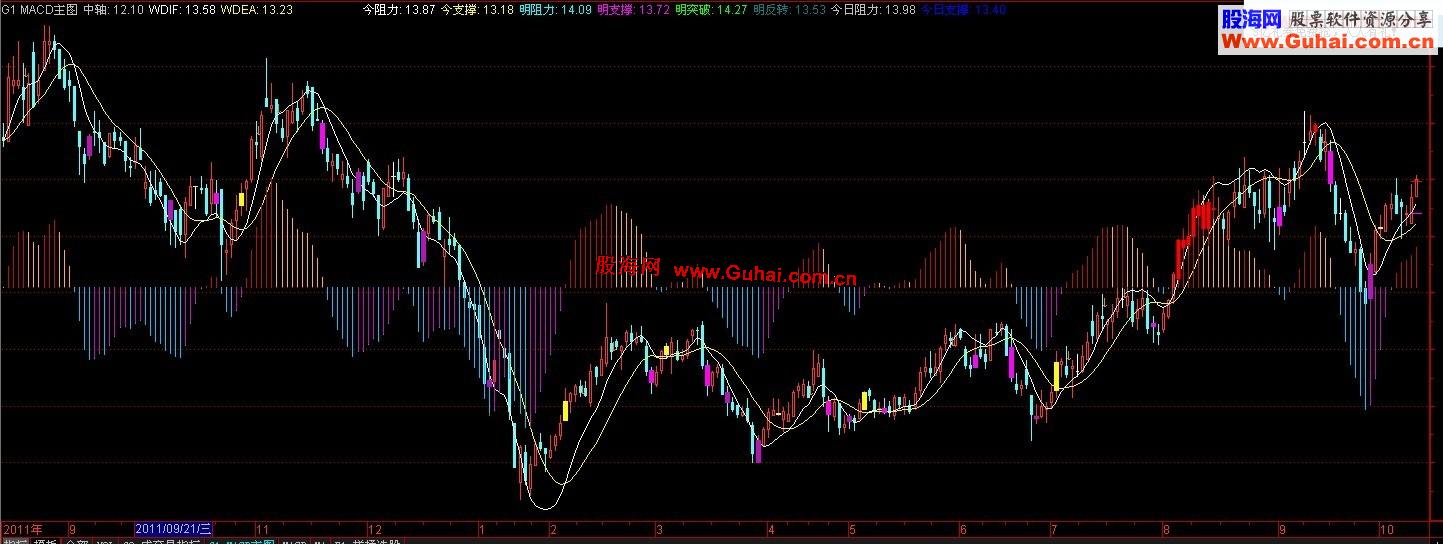 通达信主图的MACD变形指标 无未来
