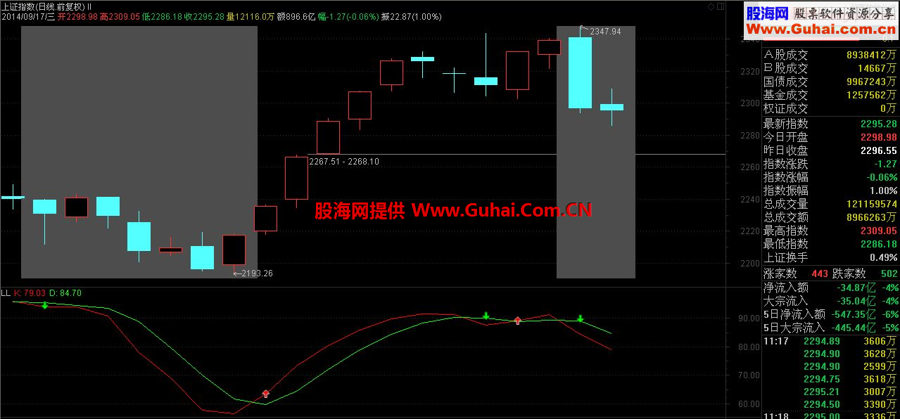 通达信 LL副图指标